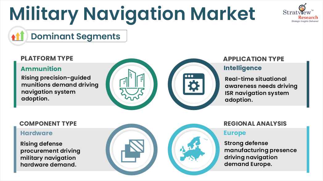 Military Navigation Market segments